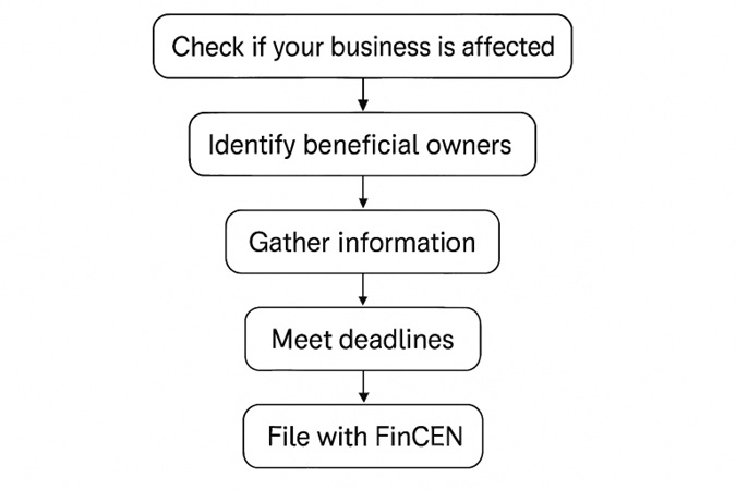 Gather Required Information